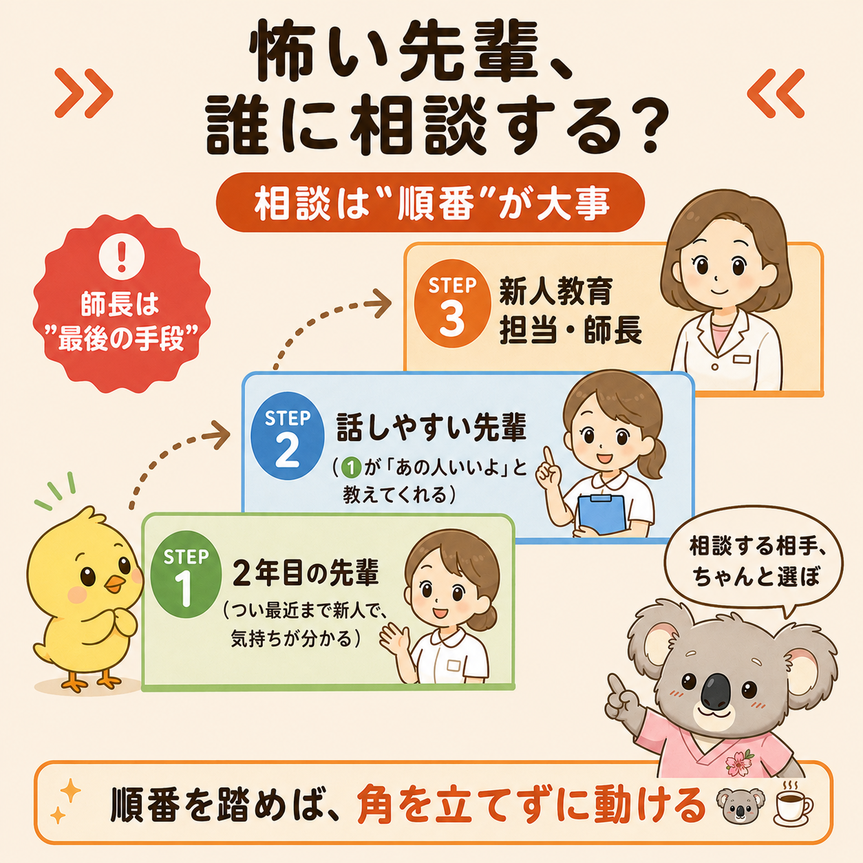 怖い先輩に困ったときの相談の順番。STEP1は最近まで新人で気持ちが分かる2年目の先輩、STEP2は2年目が教えてくれる話しやすい先輩、STEP3は新人教育担当・師長。師長は最後の手段で、順番を踏めば角を立てずに動ける