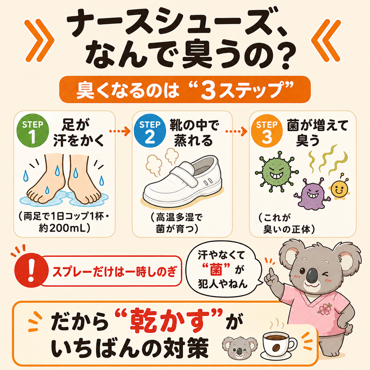 ナースシューズが臭くなる3ステップの図解。足が汗をかく→靴の中で蒸れる→菌が増えて臭う。だから乾かすのが一番の対策。